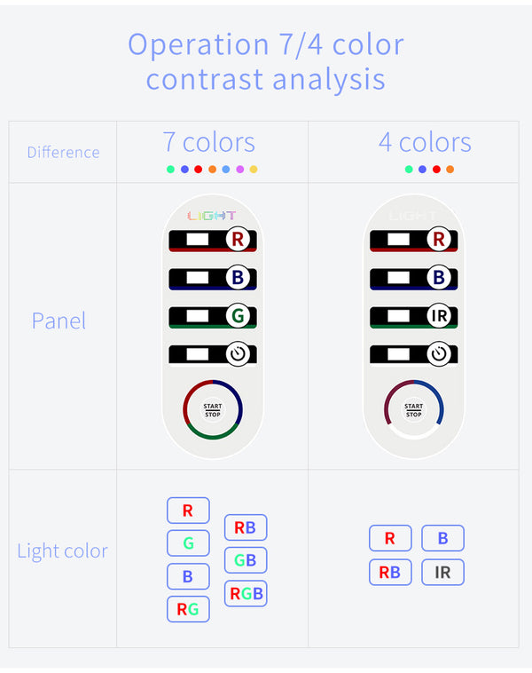 SQ1 7色LED・PDT光美容機器｜292 LED